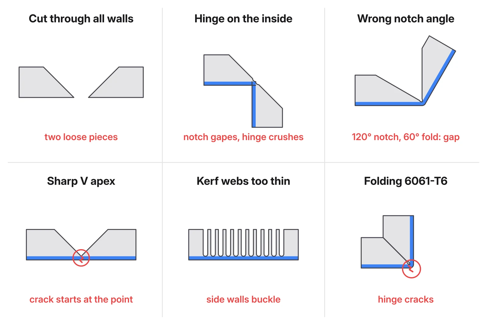 Six common notch and kerf mistakes: cut through all walls, hinge on the inside, wrong notch angle, sharp apex, thin kerf webs, and folding 6061-T6