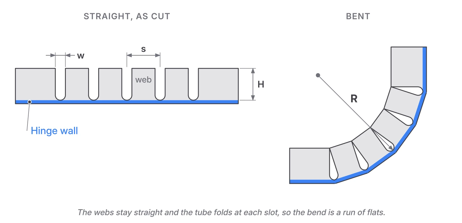 Kerf-slotted square tube labeled with slot width, pitch, web, depth H, and hinge wall, next to the same tube folded at each slot into a faceted curve with radius R