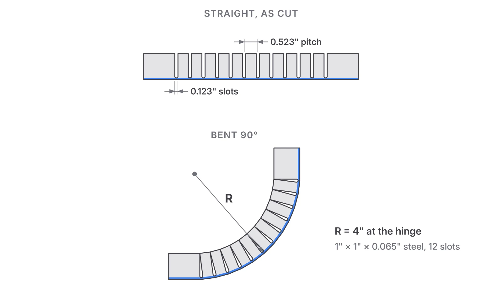A 1 inch square steel tube with 12 kerf slots, straight and bent 90 degrees into a faceted curve with a 4 inch radius at the hinge