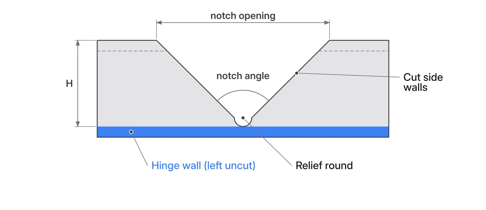 Side view of a V-notch in square tube showing the hinge wall, cut side walls, notch angle, depth H, and relief round