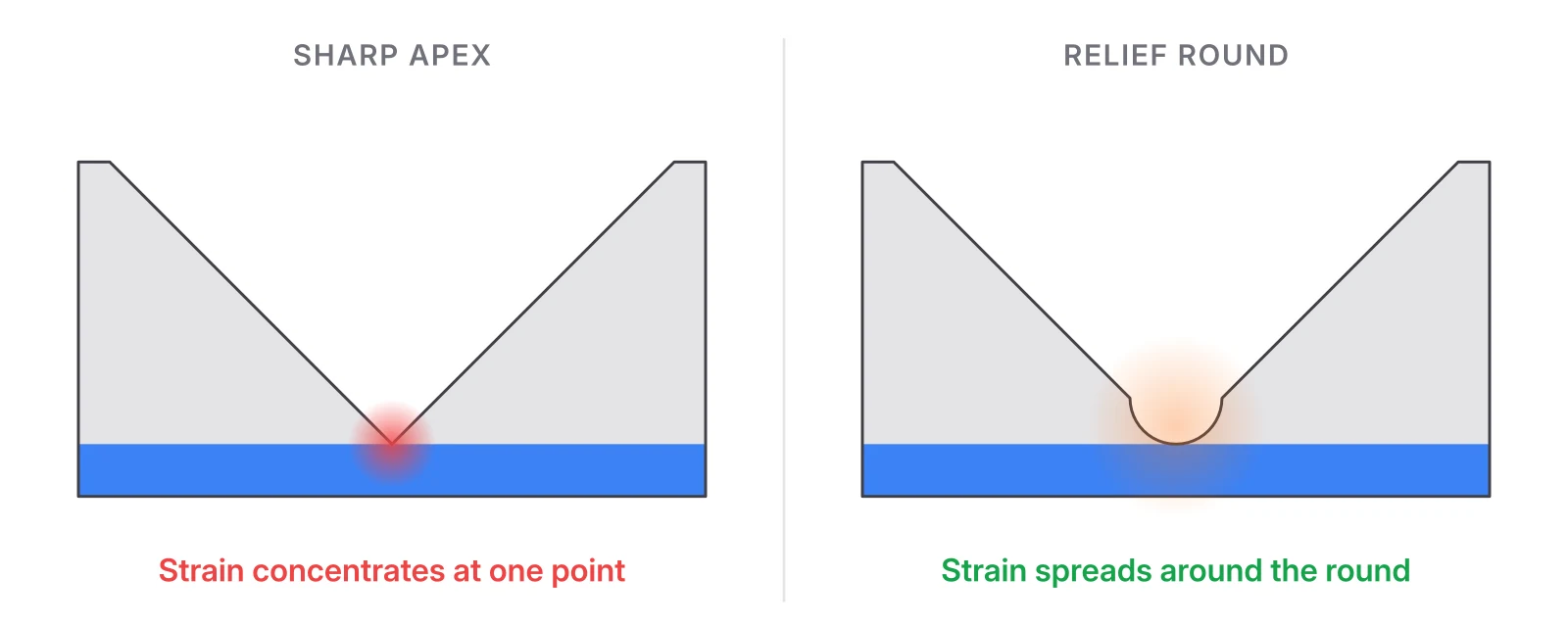 Notch apex with a sharp V point compared with a notch ending in a round relief